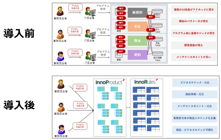 損保ジャパンの導入前後 損保ジャパンの導入前後