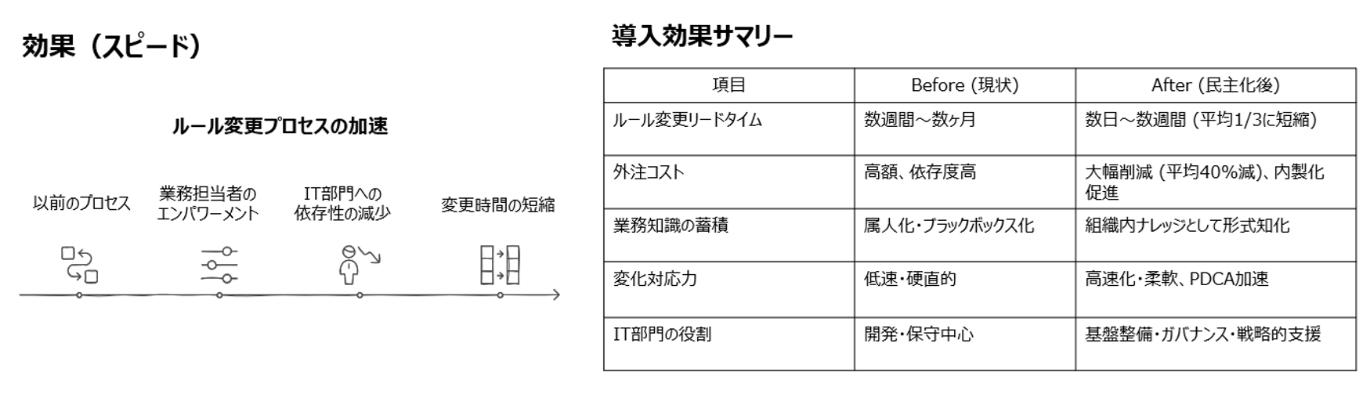 ルールの導入効果 ルールの導入効果