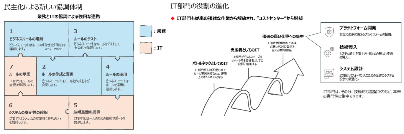 業務とITの協調 業務とITの協調