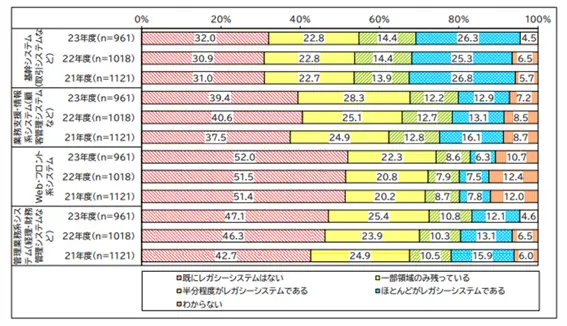 レガシーシステムの対応状況 レガシーシステムの対応状況