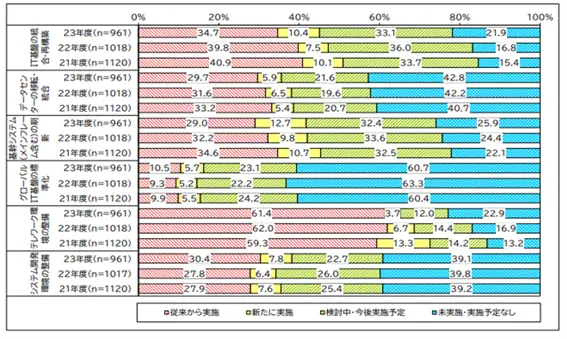 基盤改革の取組み状況 基盤改革の取組み状況