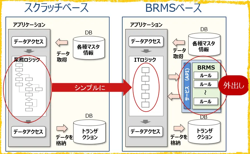 BRMS スクラッチとルールベースの違い
