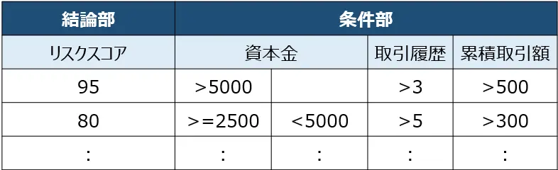 ディシジョンテーブル ルールの見える化