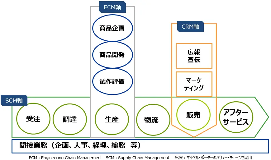 製造系アプリケーションのBRMS適用領域