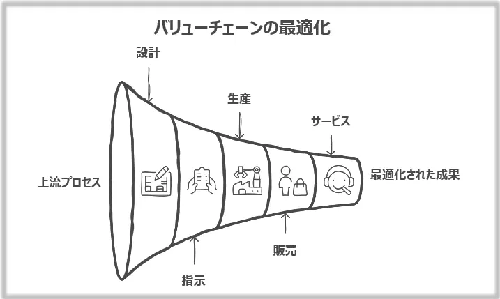 バリューチェーンの最適化