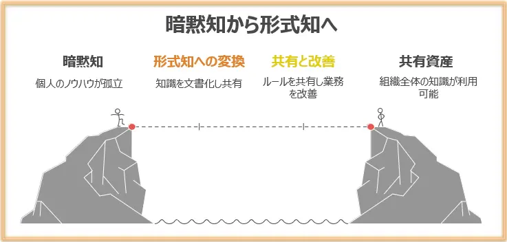 暗黙知から形式知へ