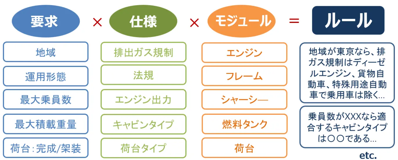 ルールの関連要素