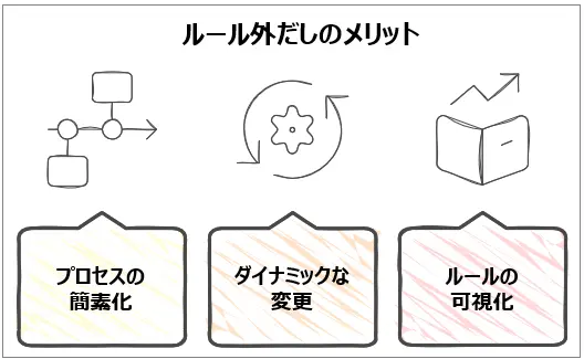 プロセスからルール外だしのメリット プロセスからルール外だしのメリット