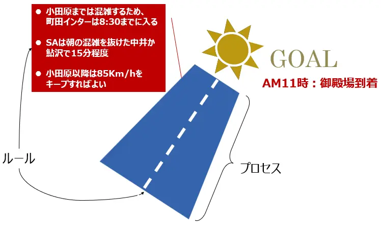 プロセスとルールのアナロジー プロセスとルールのアナロジー