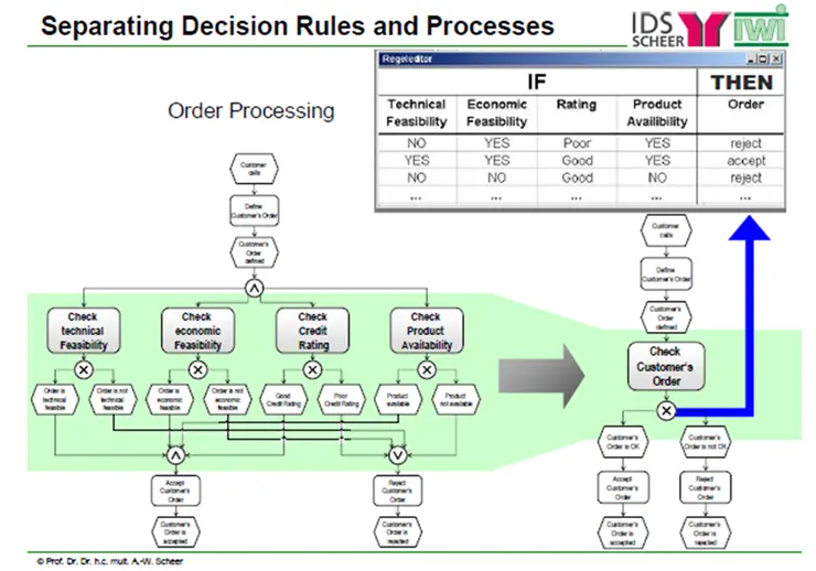 プロセスにルールが内在・外だしの比較 プロセスにルールが内在・外だしの比較