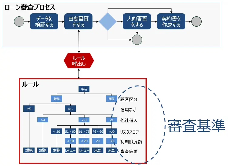 BPMSとBRMSの連携イメージ BPMSとBRMSの連携イメージ
