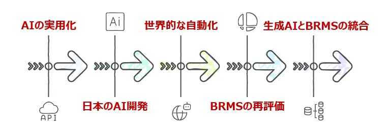 2025年後半に向けたAI・BRMS・ローコード開発の潮流