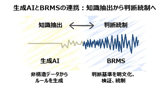 生成AIがBRMSに与える影響と連携のメリット