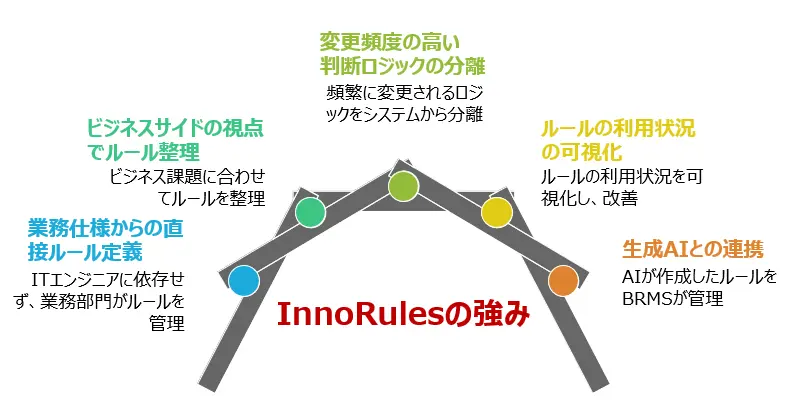 InnoRulesの強み